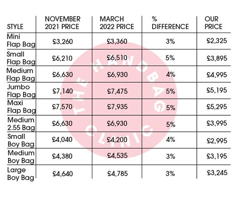 chanel price increase november 2022|how much does chanel cost.